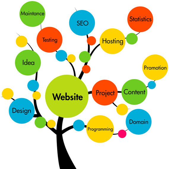 Website Designing service